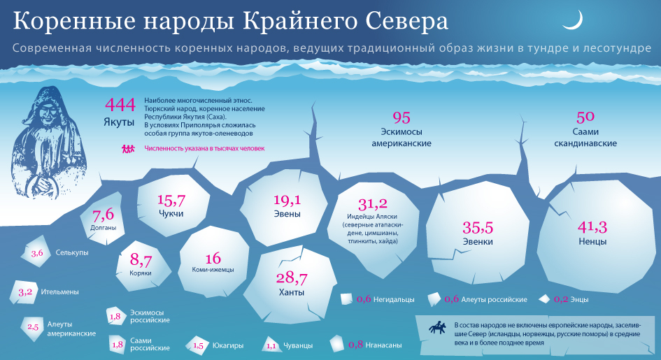 Реферат: Нганасаны - малые народы России