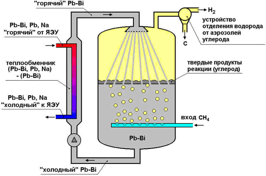 Получают высокотемпературной обработкой метана. Реактор высокотемпературного пиролиза схема. Схема производства водорода методом электролиза. Пиролиз водорода схема. Пиролиз воды получение водорода.