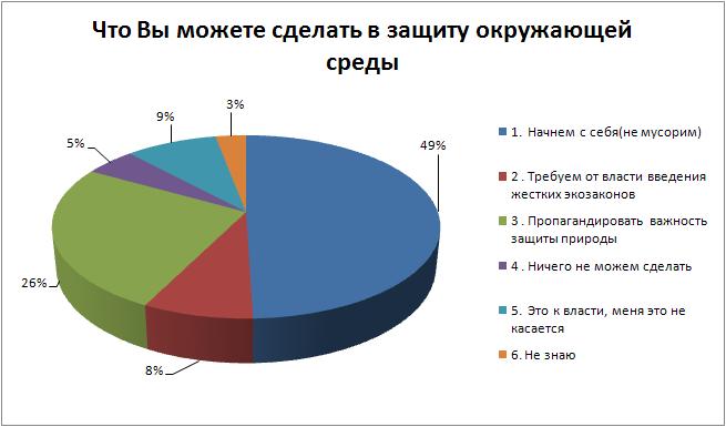Окружающий мир диаграммы